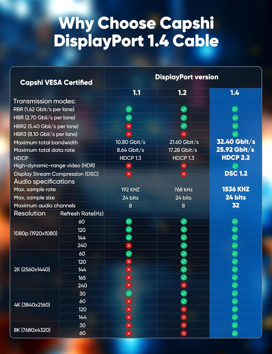 VESA Certified 8K DisplayPort 1.4 Braided Cable (6.6ft)