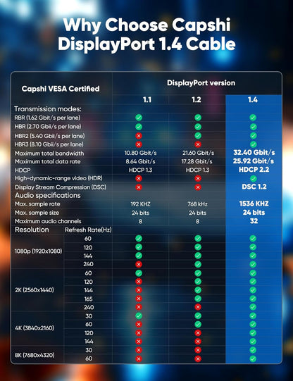 VESA Certified 8K DisplayPort 1.4 Braided Cable (6.6ft)